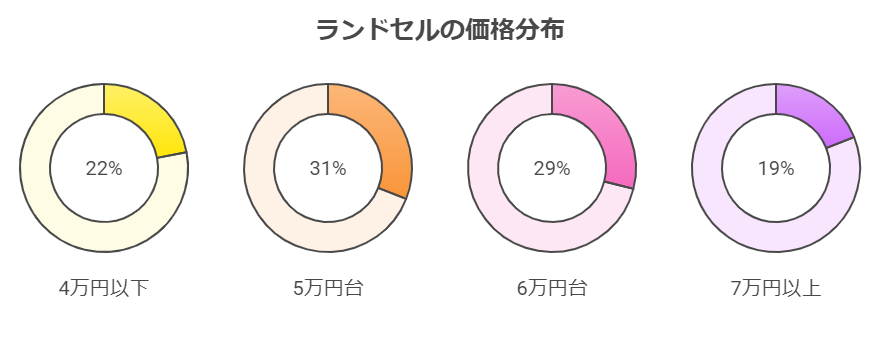 ランドセルの価格分布