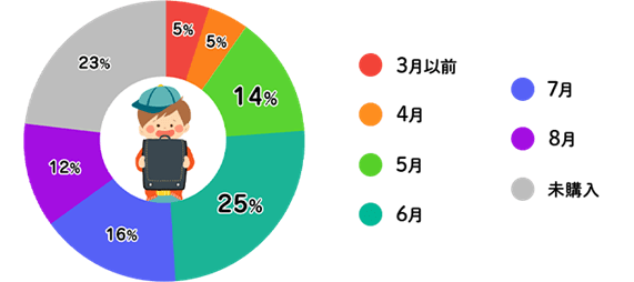 ランドセル いつ買う