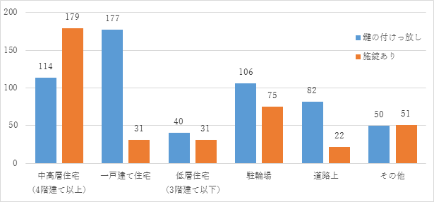 電動自転車 バッテリー盗難 どうやって