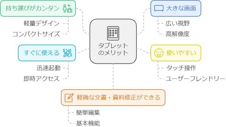 タブレットでできること