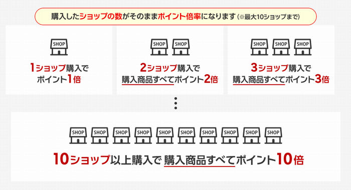 楽天 ショップ買い回り