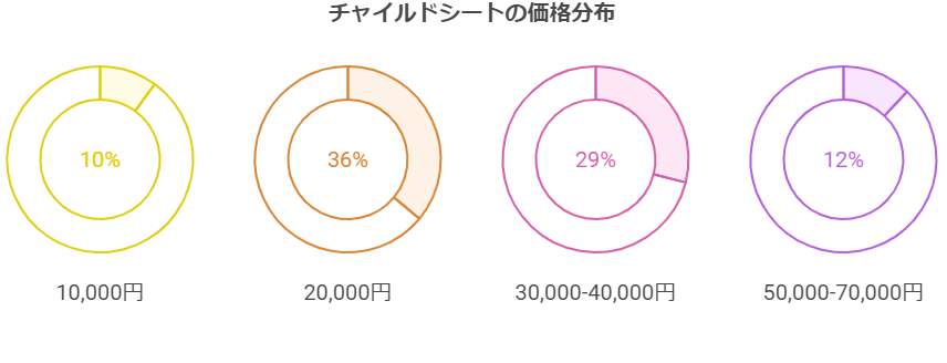 チャイルドシート 平均価格